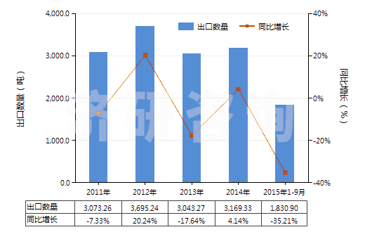 2011-2015年9月中國其他初級形狀聚酰胺-6、-11、-12、-6（6、-6，9、-6，10或-6，12）(HS39081090)出口量及增速統(tǒng)計